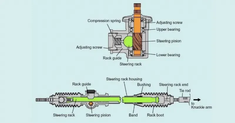 Hình ảnh cấu tạo cơ bản của cơ cấu lái trục vít bánh răng cung